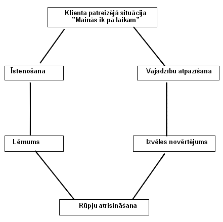 Klienta lēmuma pieņemšanas process