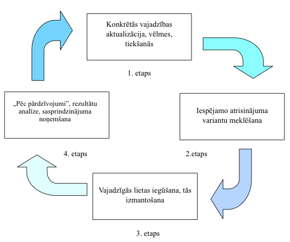 Vajadzību apmierināšana